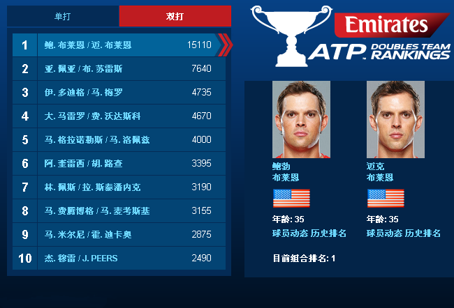 ATP最新排名揭示全球顶尖选手荣耀竞争态势