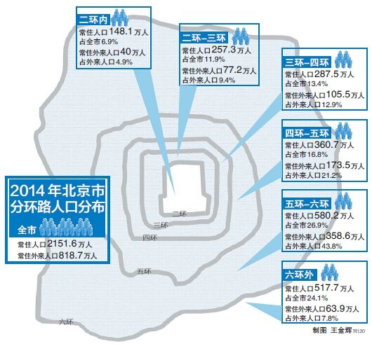 北京人口疏散最新动态