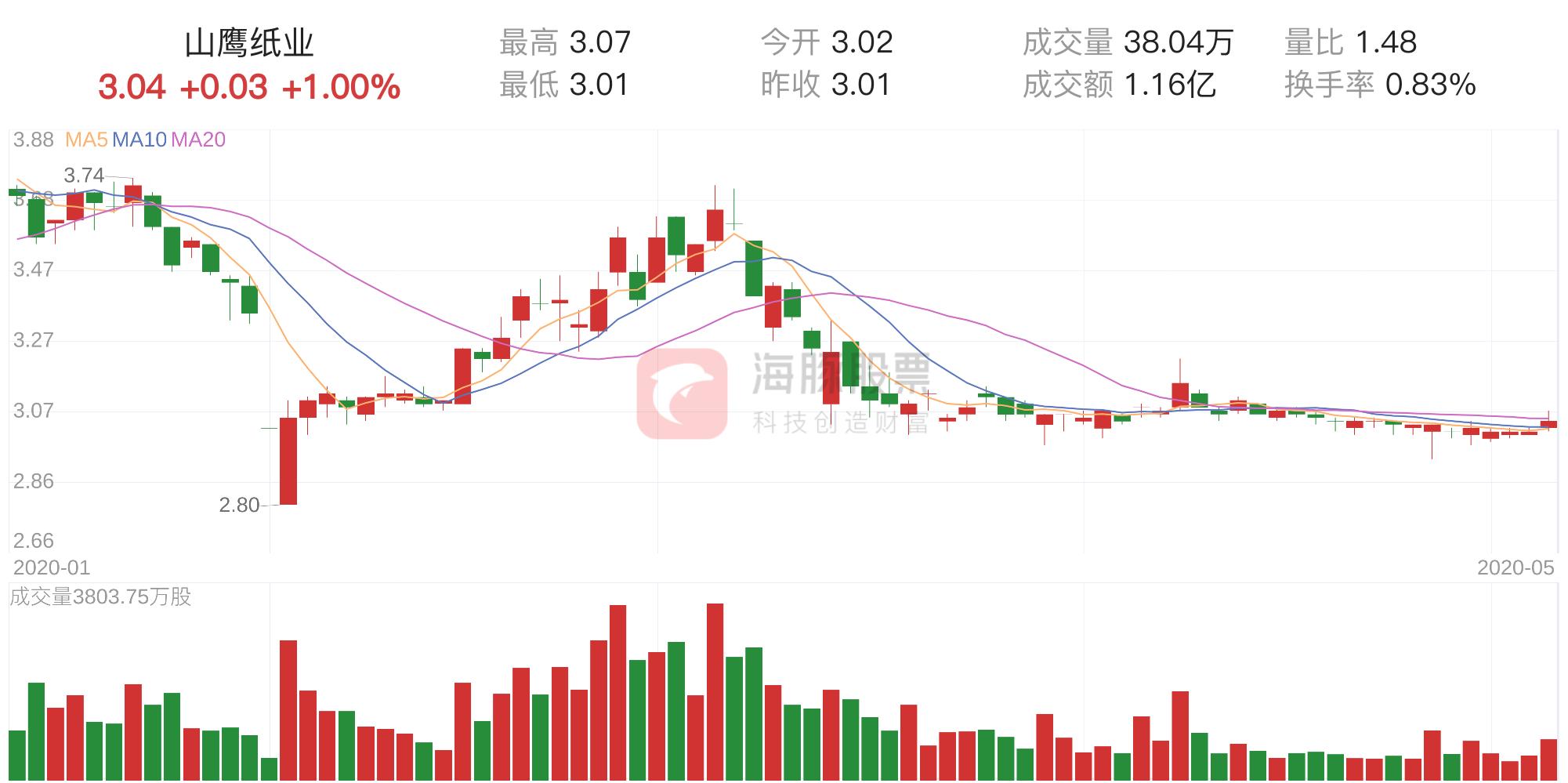 山鹰纸业股票行情深度解析及最新信息