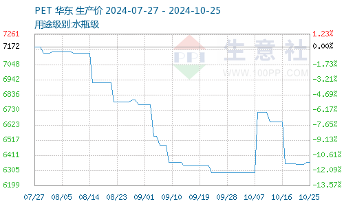 生意社PET最新价格动态解析报告