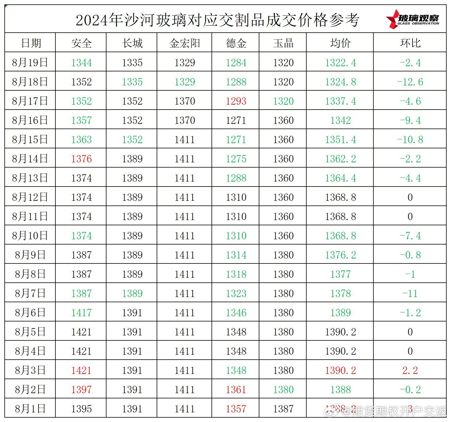 玻璃行情最新价格分析与展望