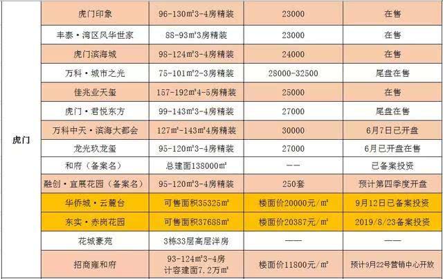 东莞楼盘最新价格概览及分析