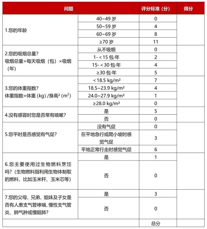 最新慢阻肺诊断标准，重塑诊断流程，优化患者管理