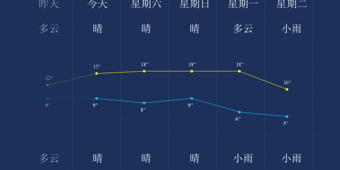 营口天气预报更新