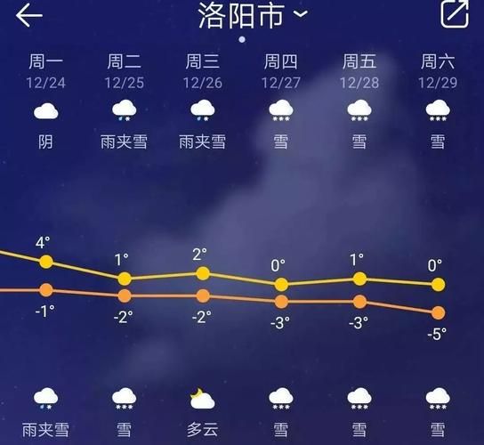 洛阳天气预报更新通知