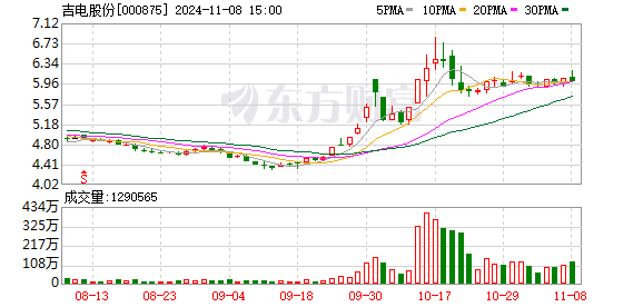 吉电股份最新动态全面解读