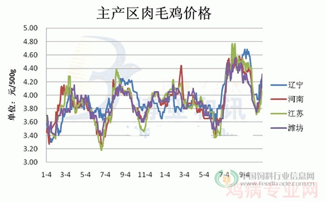 今日肉毛鸡价格行情分析报告