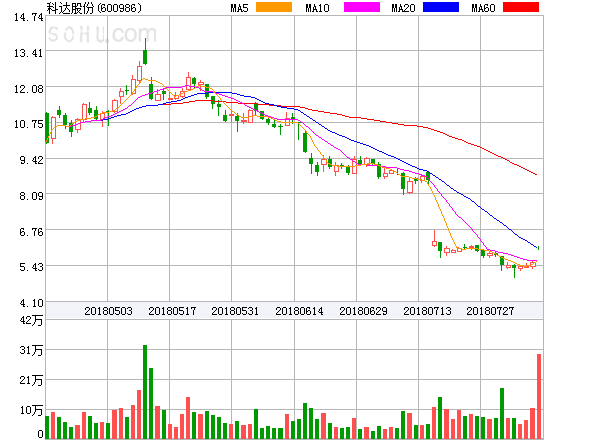 科达股份股票最新动态概览
