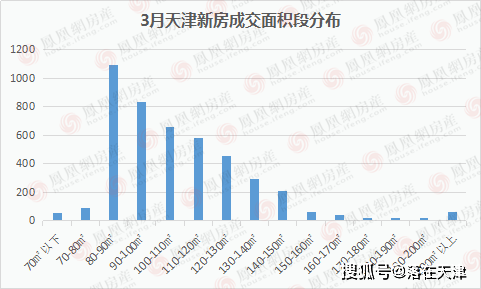 天津最新房价概览