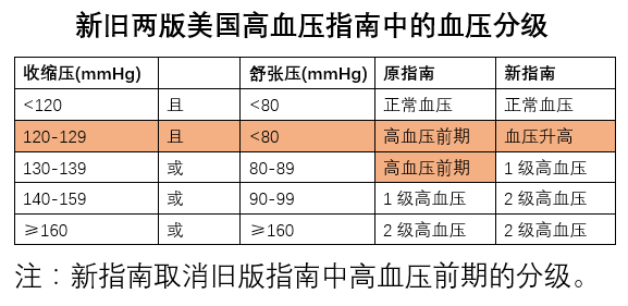 最新正常血压范围标准详解