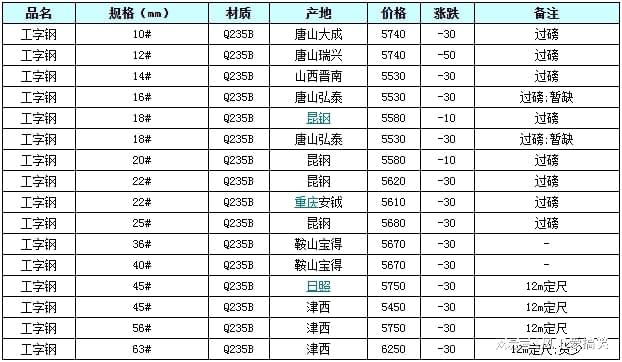 工字钢最新价格动态及市场趋势预测，规格6米市场动态分析