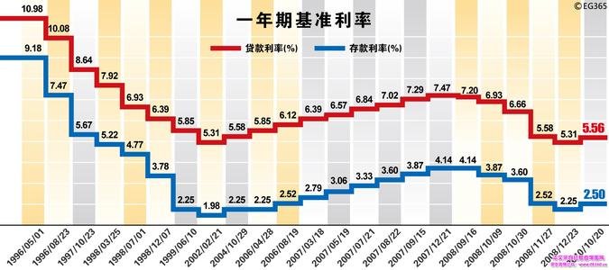 最新基准利率的影响及未来前景深度分析