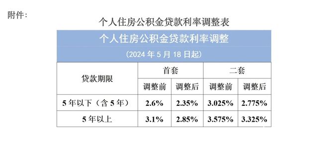 公积金贷款利率调整最新趋势及其影响分析