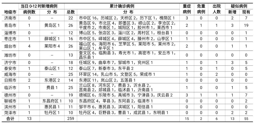 山东疫情最新动态，今日新增病例详解