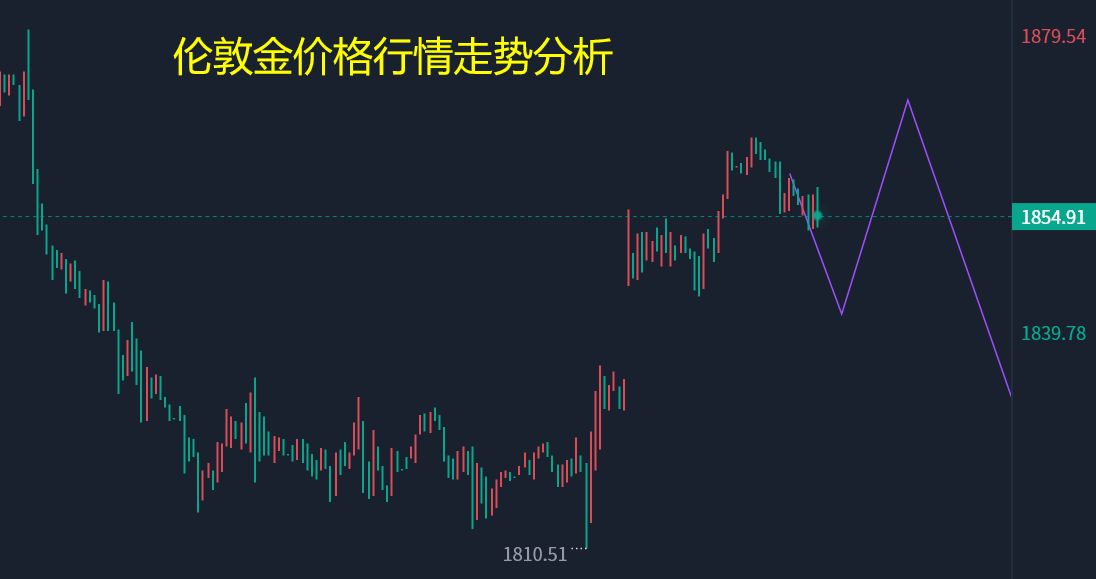 伦敦黄金实时行情最新分析与展望，市场走势解读及未来展望