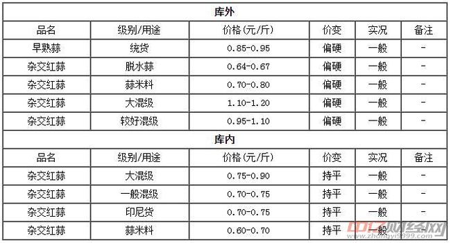 大蒜最新行情价格走势分析