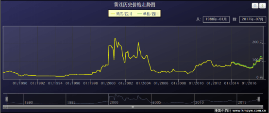 黄连价格最新走势解析