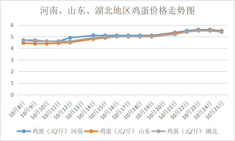 广州鸡蛋价格最新行情解析