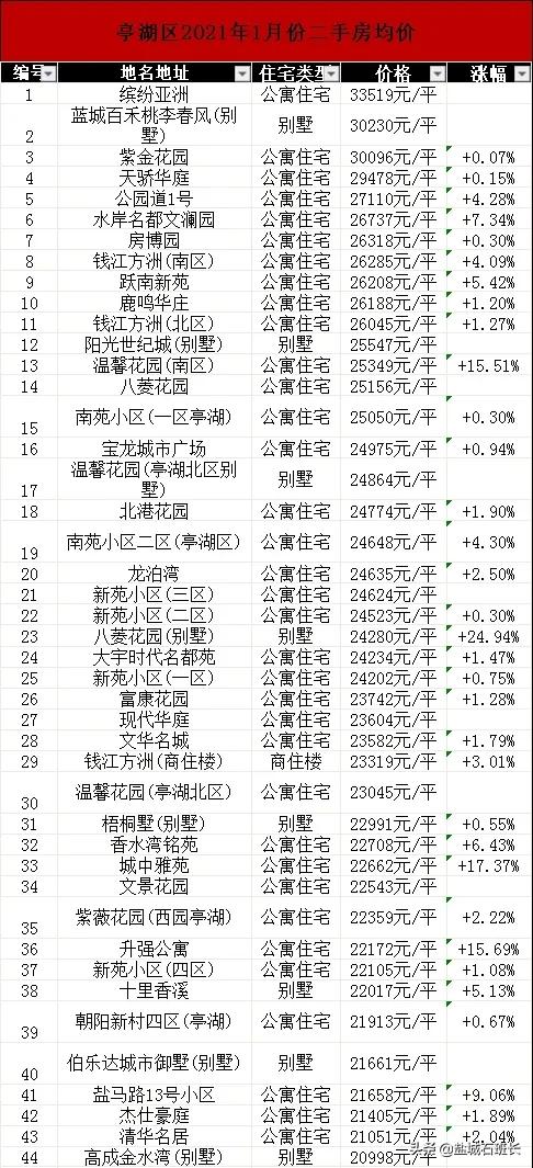 盐城房产最新价格概览，全面解析当前市场趋势